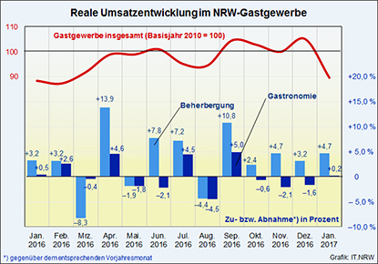 vign.gastgewerbe nrw